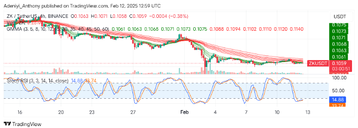 Zksync (ZK/USDT) Bearish Traders Resume Activities