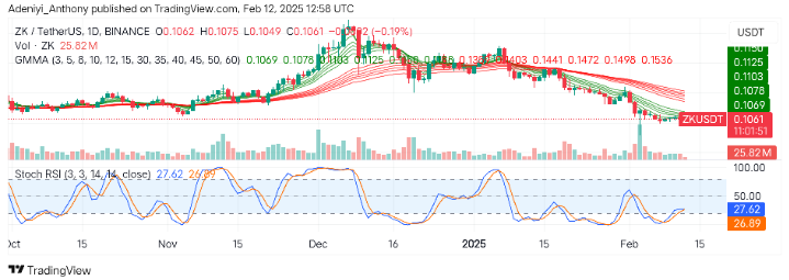Zksync (ZK/USDT) Bearish Traders Resume Activities