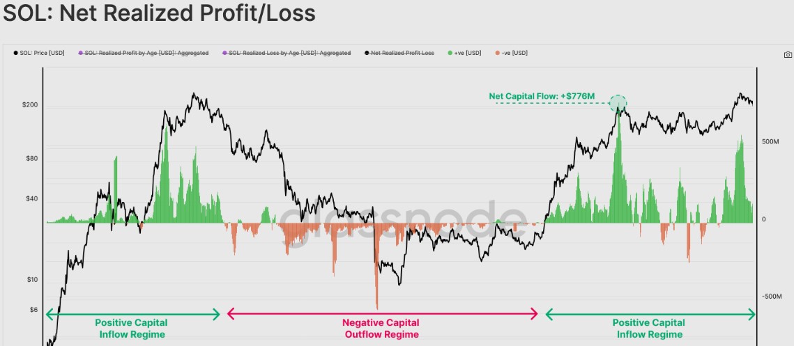 Solana’s Capital Flow Dynamics: Uncovering the Drivers of Growth