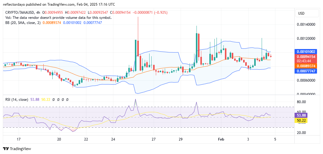 Tamadoge (TAMA/USD) Gradual Bullish Recovery, $0.001 Within Grasp