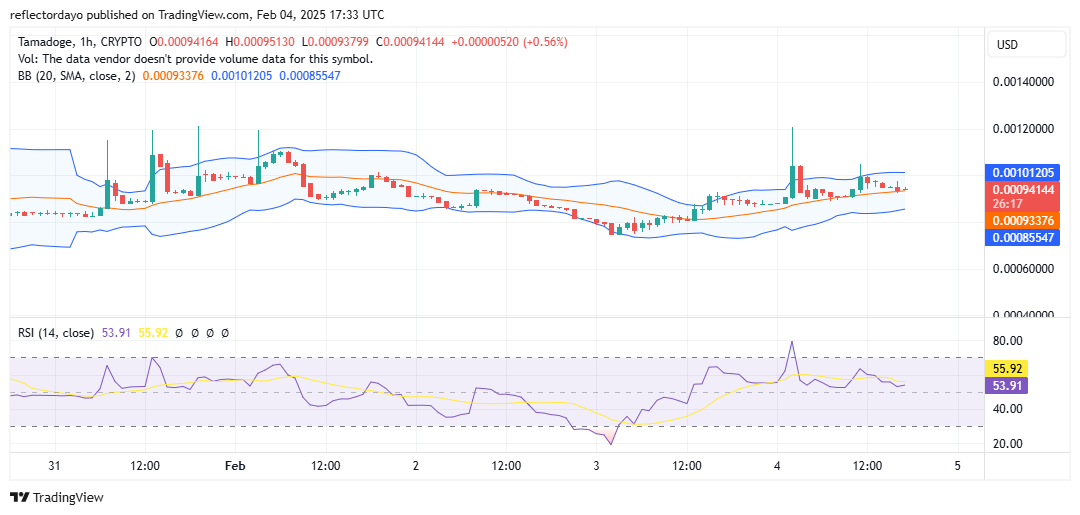 Tamadoge (TAMA/USD) Gradual Bullish Recovery, $0.001 Within Grasp