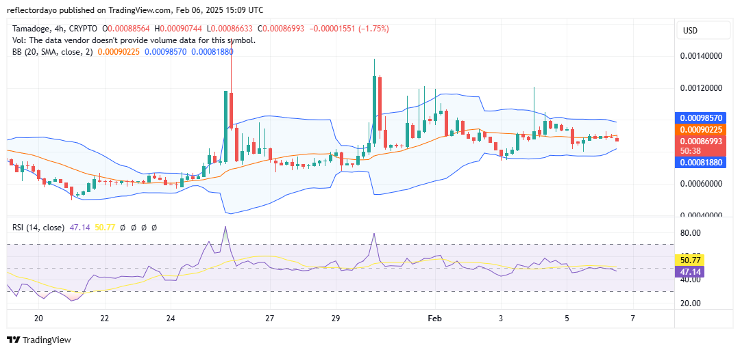 Tamadoge (TAMA/USD) Holds Steady Near $0.0009, Eyes $0.001 Breakout