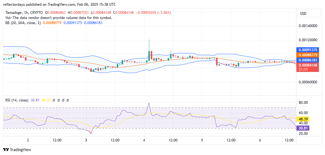 Tamadoge (TAMA/USD) Holds Steady Near $0.0009, Eyes $0.001 Breakout
