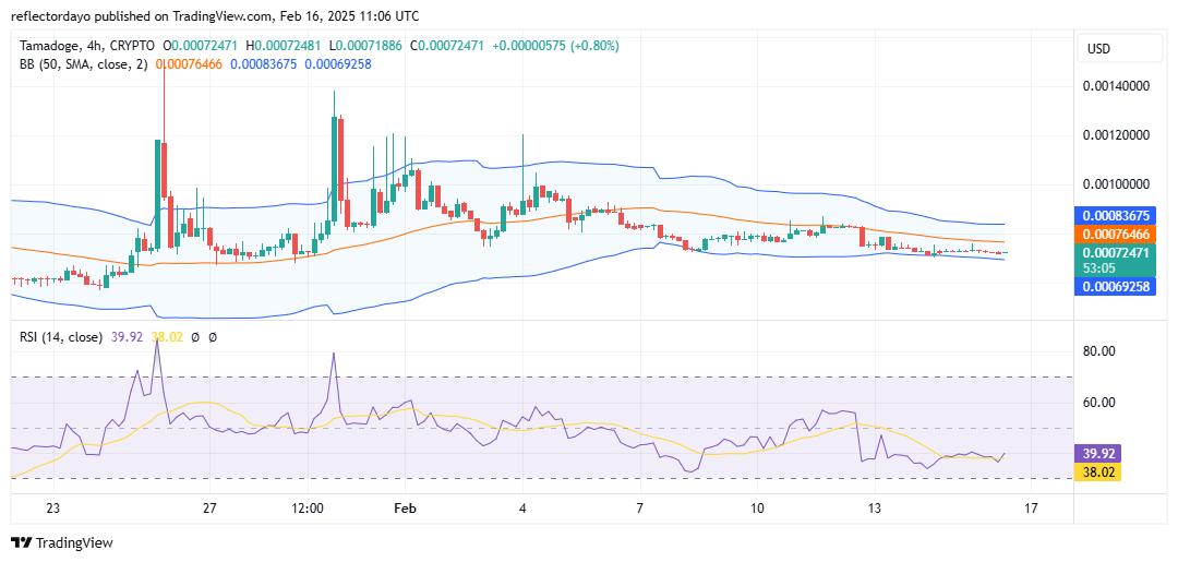 Tamadoge (TAMA/USD) Bullish Sentiment Still Lingers In the Market