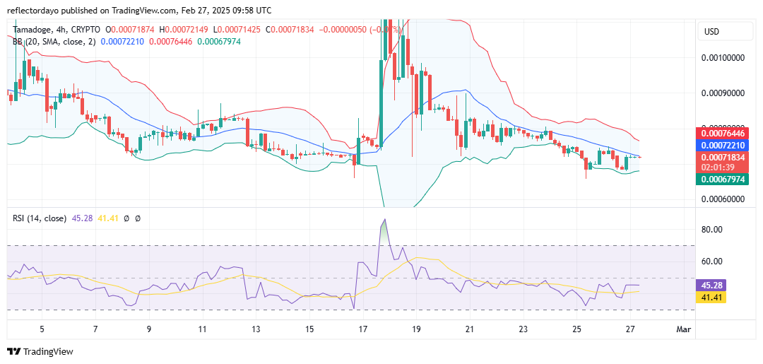 Tamadoge (TAMA/USD) Rebounds from $0.00065, Faces a Test at $0.00071