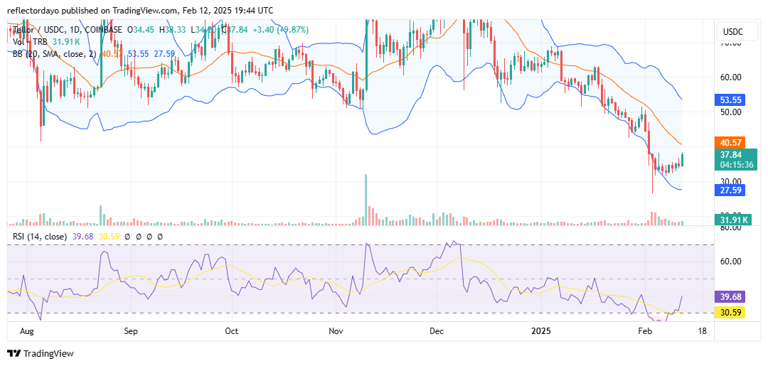 Tellor (TRB/USD) Stabilizes Around $31, Signaling a Potential End to Bearish Trend