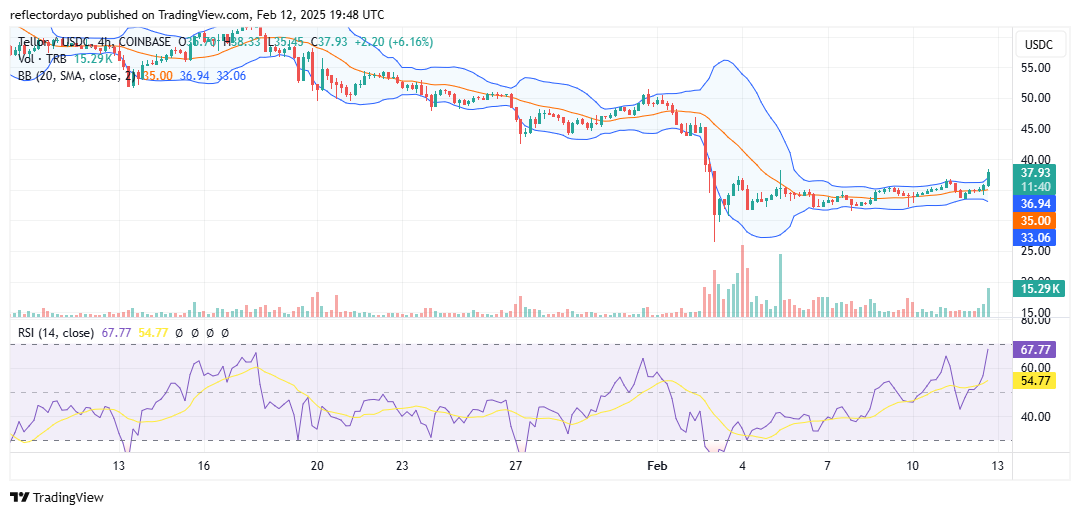 Tellor (TRB/USD) Stabilizes Around $31, Signaling a Potential End to Bearish Trend