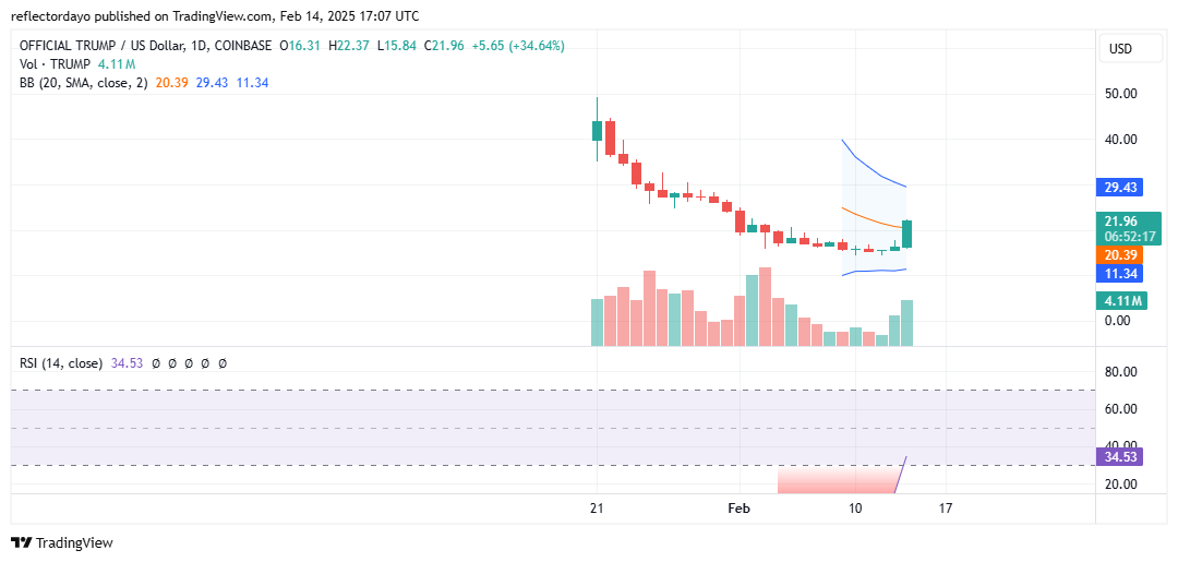 OFFICIAL TRUMP (TRUMP/USD) Shows Strong Recovery After Bearish Pressure