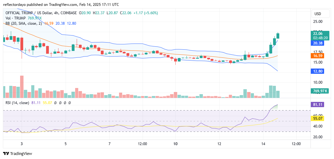 OFFICIAL TRUMP (TRUMP/USD) Shows Strong Recovery After Bearish Pressure
