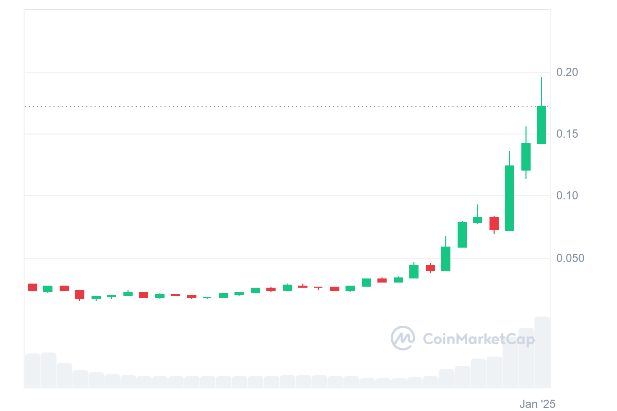 Top Trending Coins for Today, February 8: BRISE, TST, BNX, GODS and BNB
