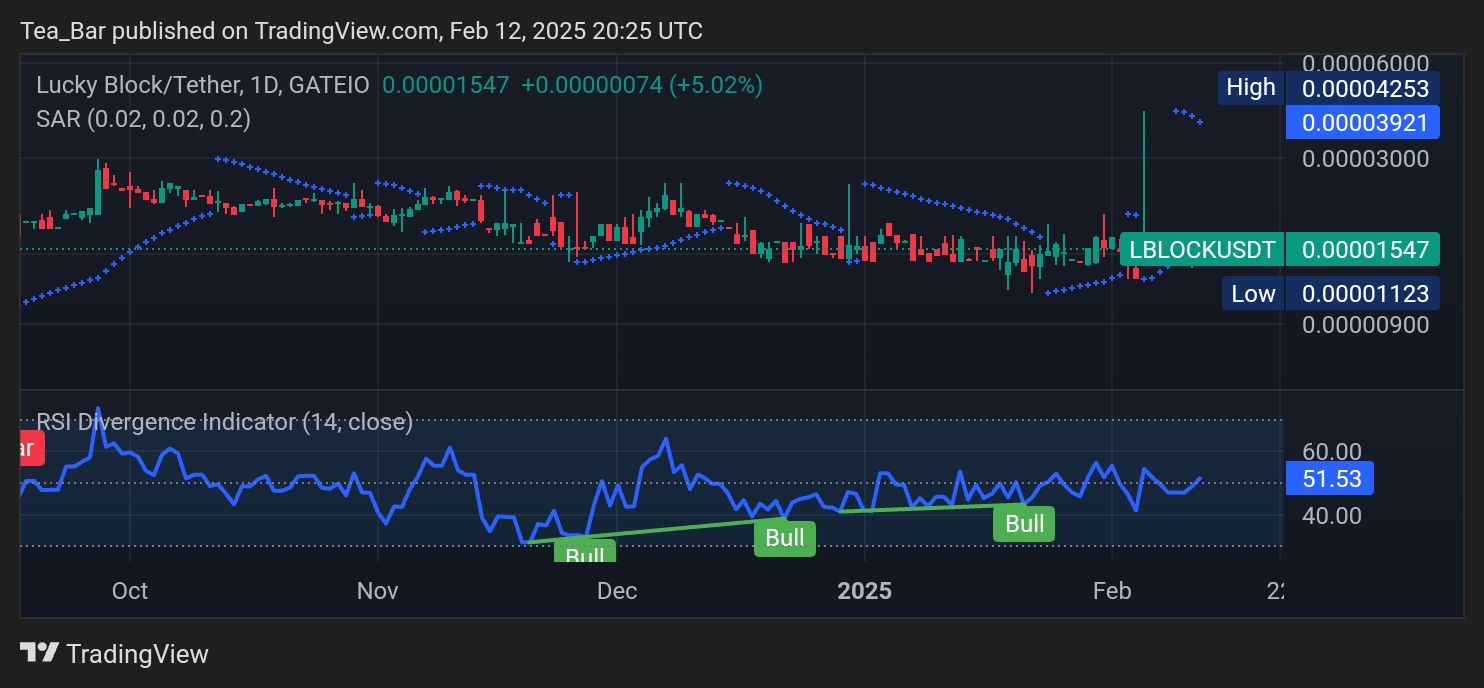 Lucky Block (LBLOCK): Orchestrating a Bullish Symphony Across Timeframes