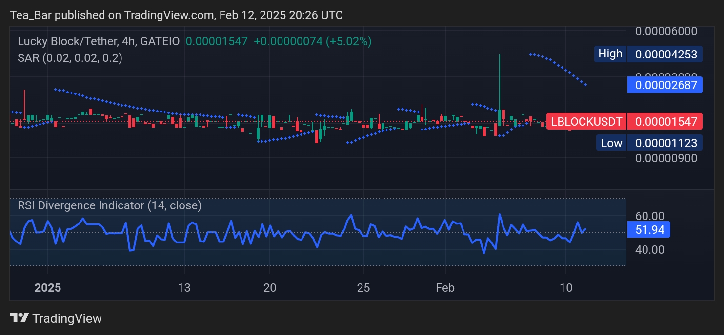 Lucky Block (LBLOCK): Orchestrating a Bullish Symphony Across Timeframes