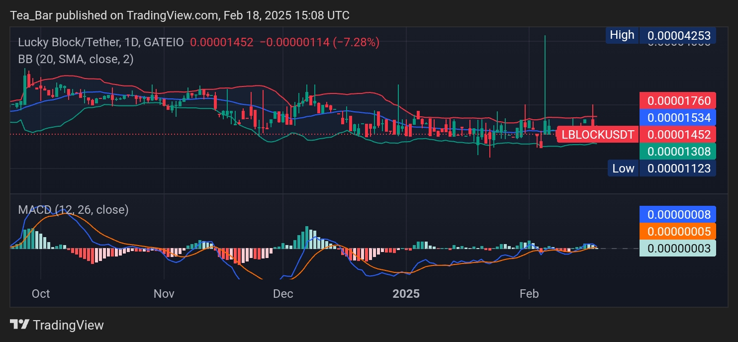 Lucky Block(LBLOCK): Steady Momentum Sets the Stage for a Bullish Move
