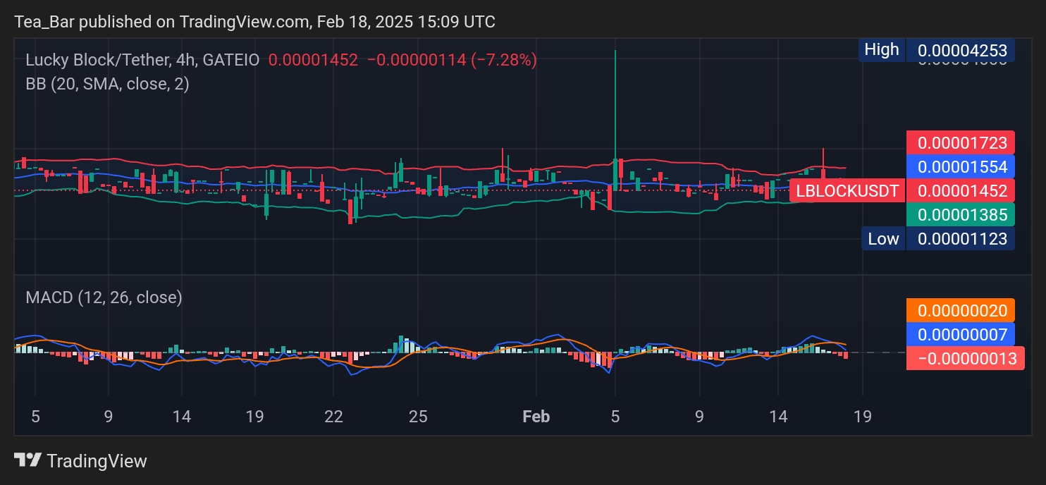 Lucky Block(LBLOCK): Steady Momentum Sets the Stage for a Bullish Move