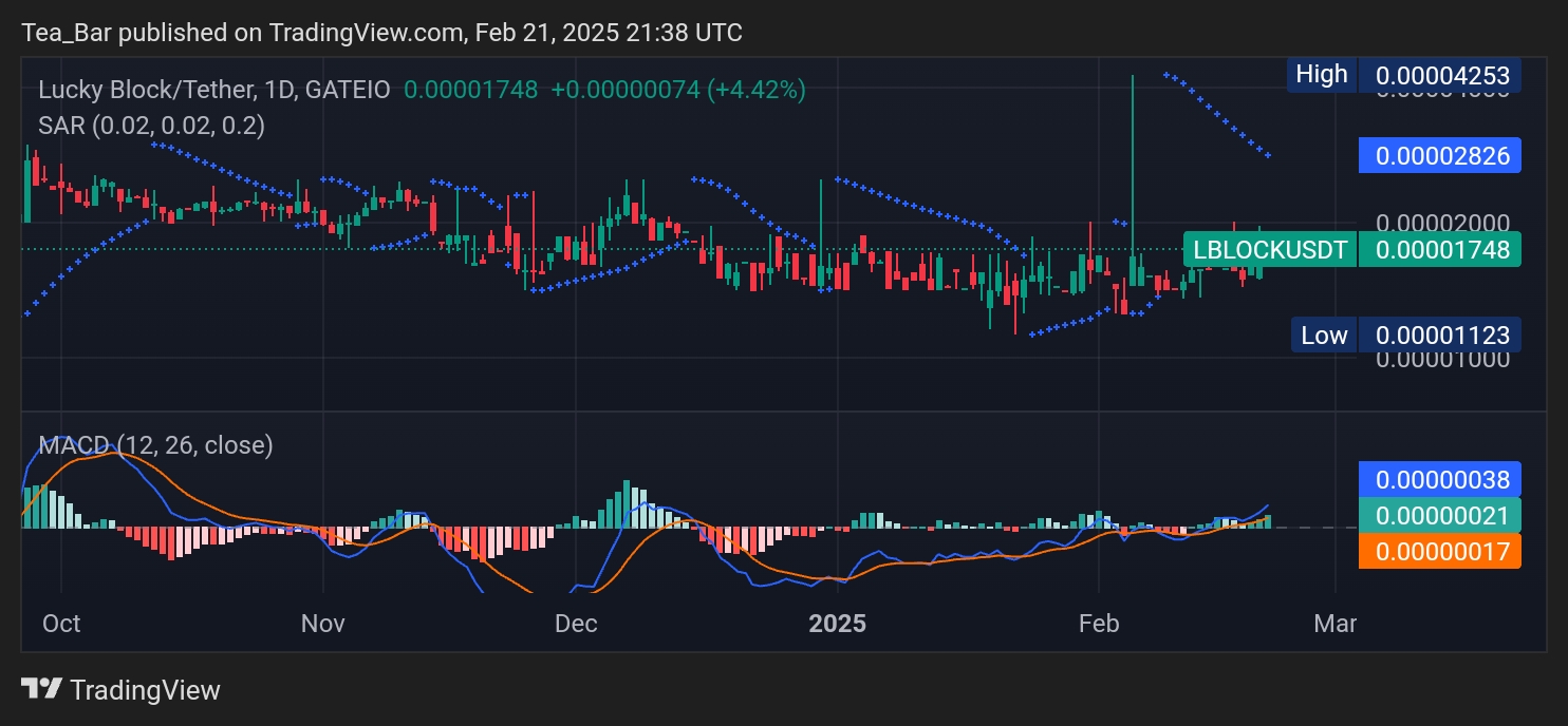 Lucky Block (LBLOCK) Sees Bullish Momentum: Price Analysis & Key Insights