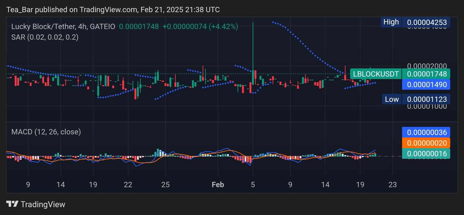 Lucky Block (LBLOCK) Sees Bullish Momentum: Price Analysis & Key Insights