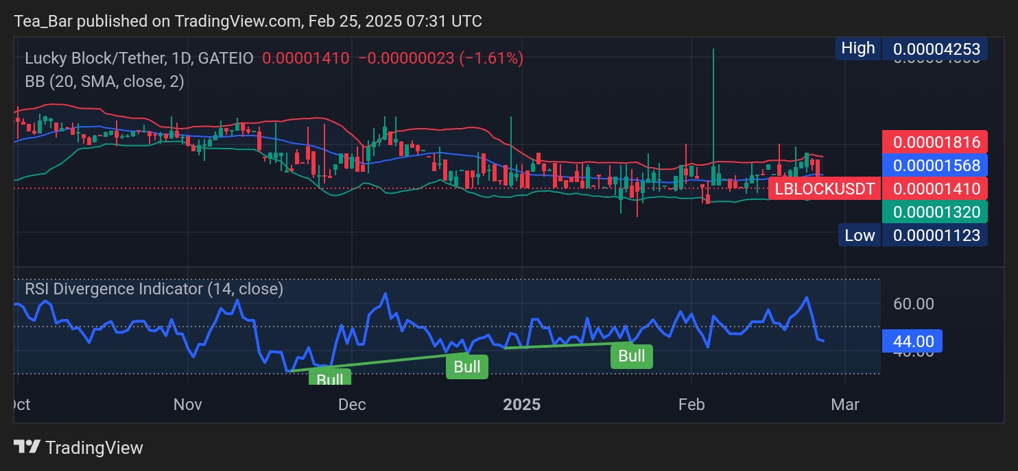 Lucky Block (LBLOCK) Gears Up for a Potential Breakout – Price Analysis for February 25, 2025