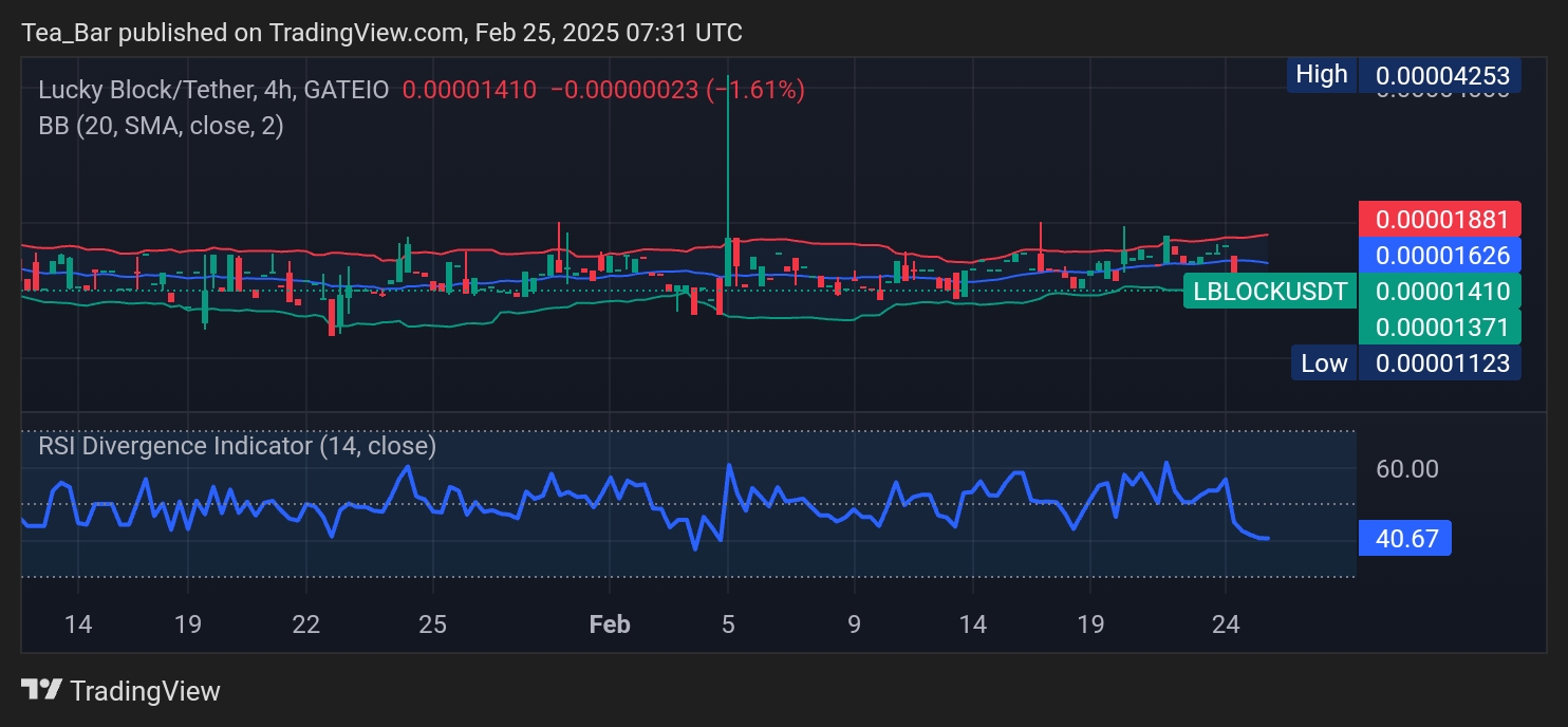 Lucky Block (LBLOCK) Gears Up for a Potential Breakout – Price Analysis for February 25, 2025