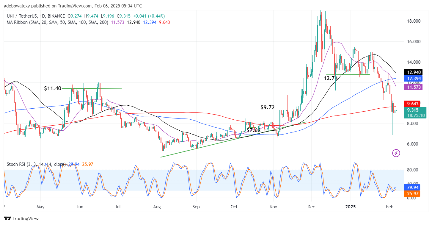 Uniswap (UNI) Price Prediction: UNI/USDT Downward Correction Cools Below $10.00