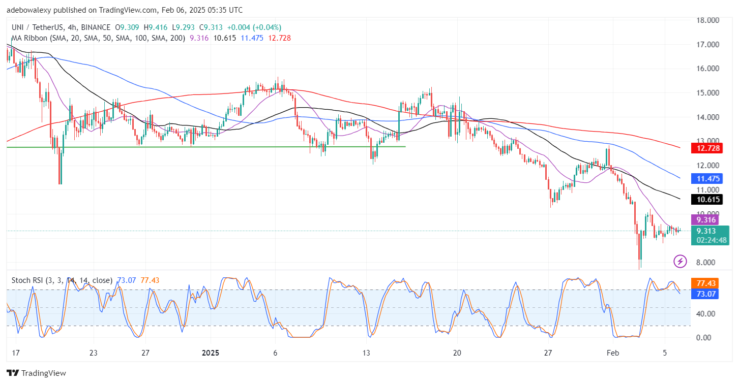 Uniswap (UNI) Price Prediction: UNI/USDT Downward Correction Cools Below $10.00