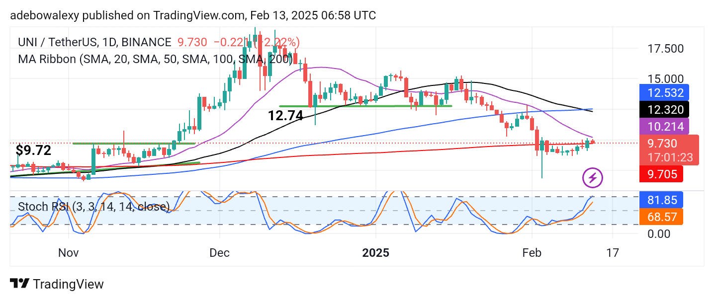 Uniswap (UNI) Price Prediction: UNI/USDT Faces Rejection at Resistance