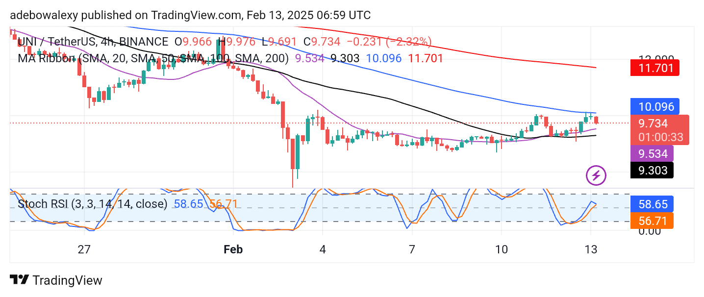 Uniswap (UNI) Price Prediction: UNI/USDT Faces Rejection at Resistance