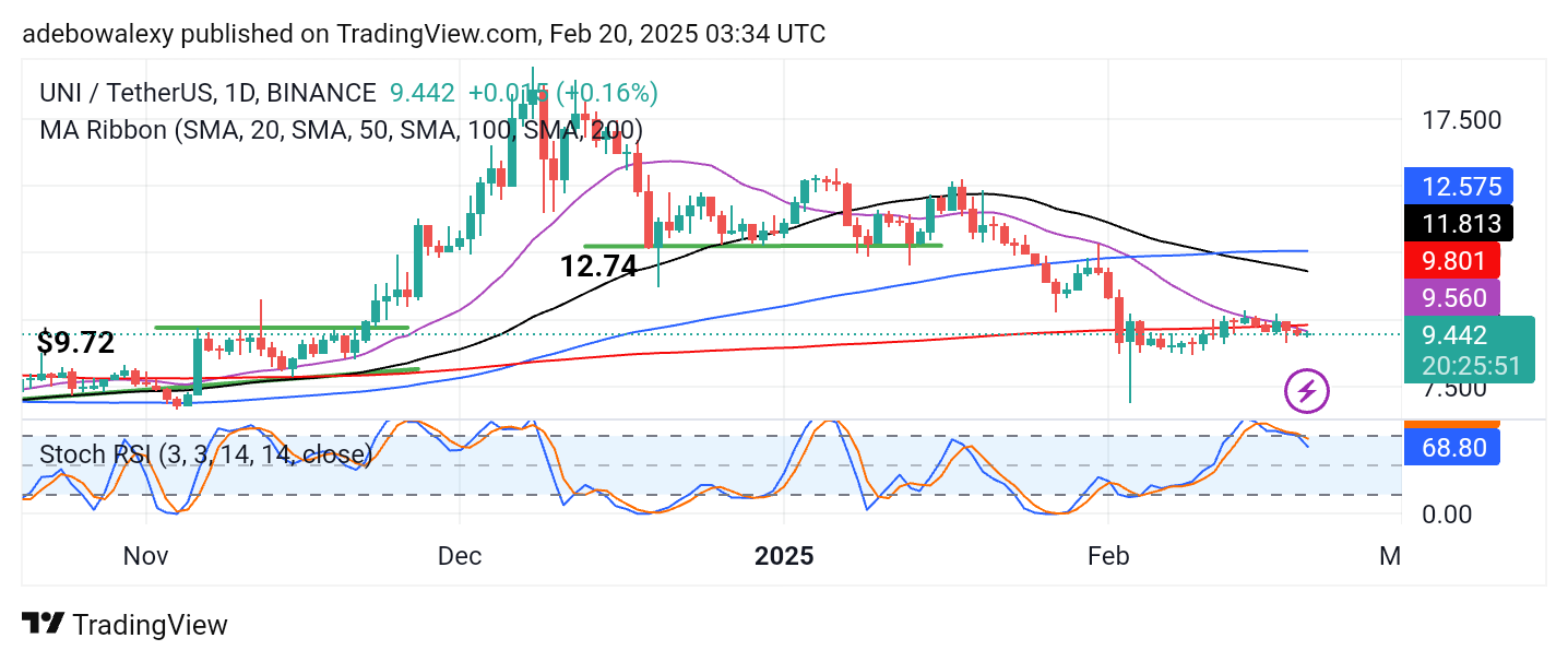 Uniswap Price Prediction: UNI/USDT Faces Strong Headwinds