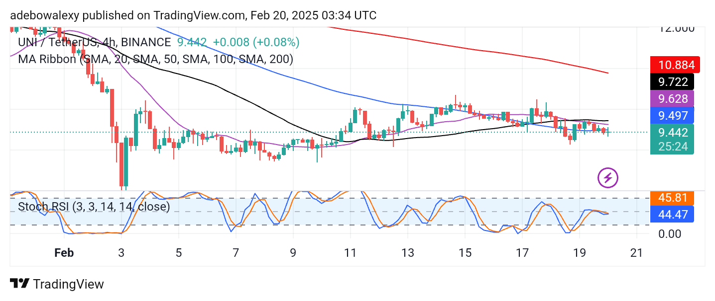 Uniswap Price Prediction: UNI/USDT Faces Strong Headwinds