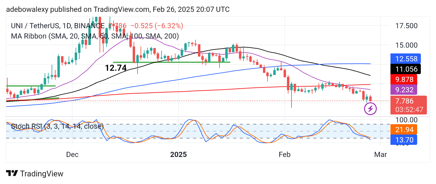 Uniswap Price Prediction: UNI/USDT Retains Bearish Outlook