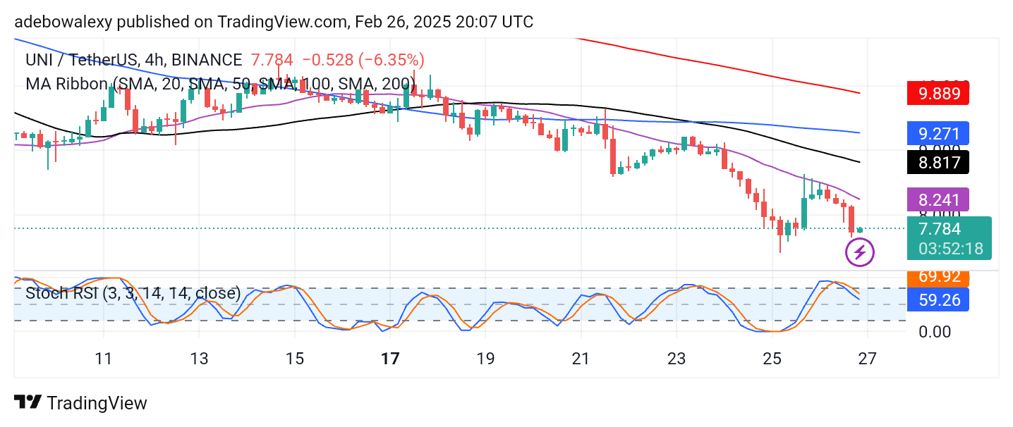 Uniswap Price Prediction: UNI/USDT Retains Bearish Outlook