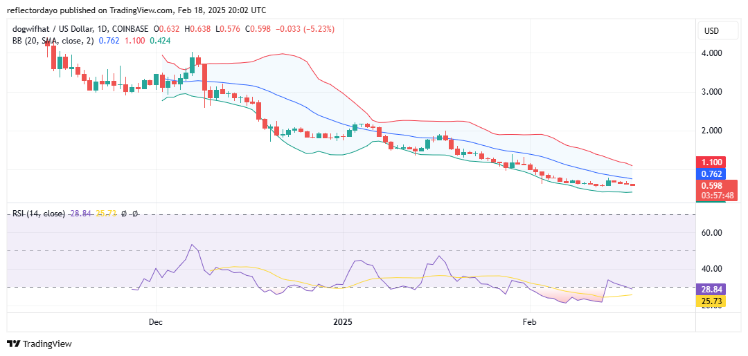 dogwifhat (WIF/USD) Finds Strong Support, Signaling a Potential Trend Reversal