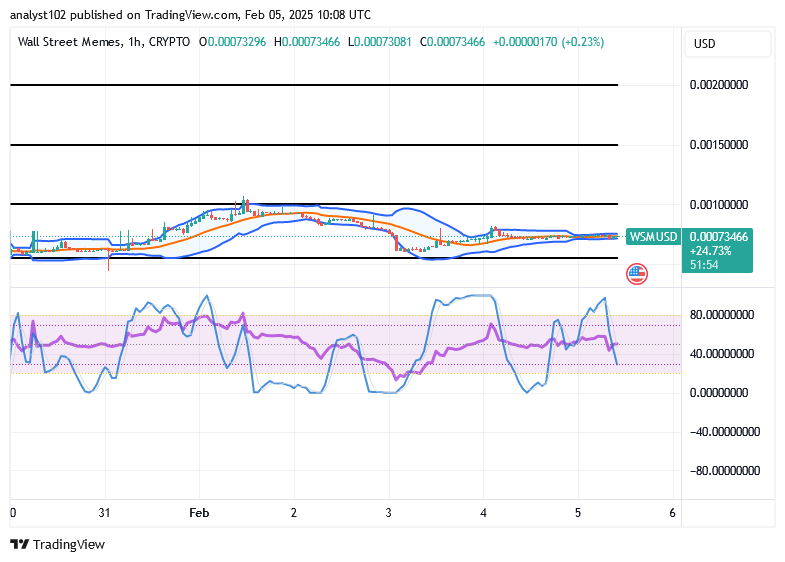Wall Street Memes (WSM) Trade Hovers, Reshaping Spirals