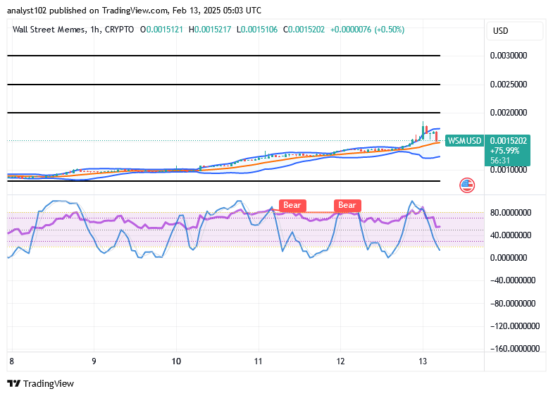 Wall Street Memes (WSM) Price Rallies, Tending Correction