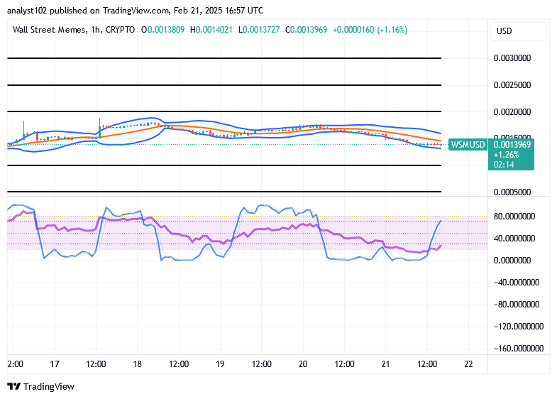 Wall Street Memes (WSM) Trade Retraces, Recouping Rises