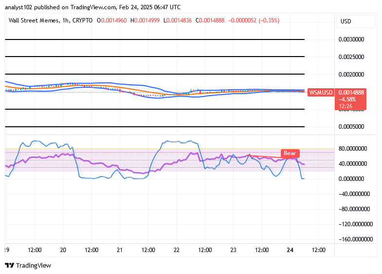 Wall Street Memes (WSM) Trade Holds on, Conjecturing Hikes
