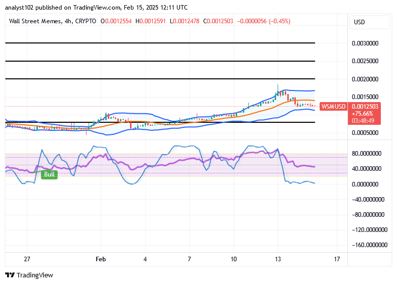 Wall Street Memes (WSM) Trade Lowers, Setting for Upswings