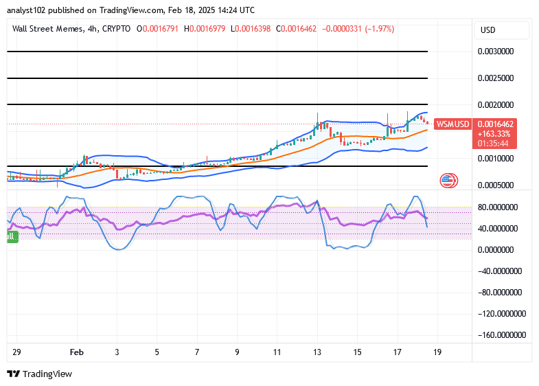 Wall Street Memes (WSM) Price Wallows Up, Holding Rises