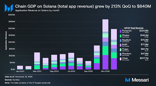 Solana Hits Record Growth in Q4 2024, as DeFi Revenue Surges