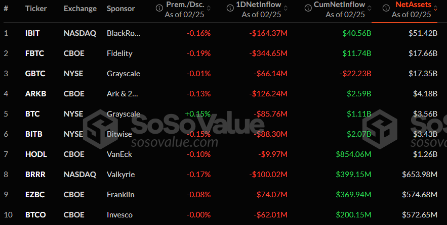 Bitcoin ETFs See Record $1 Billion Outflow, Raising Market Concerns
