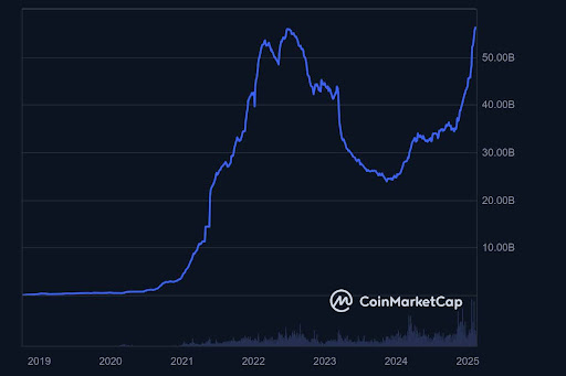 USDC Reaches All-Time High of $56.4B, Marking Full Recovery From Banking Crisis