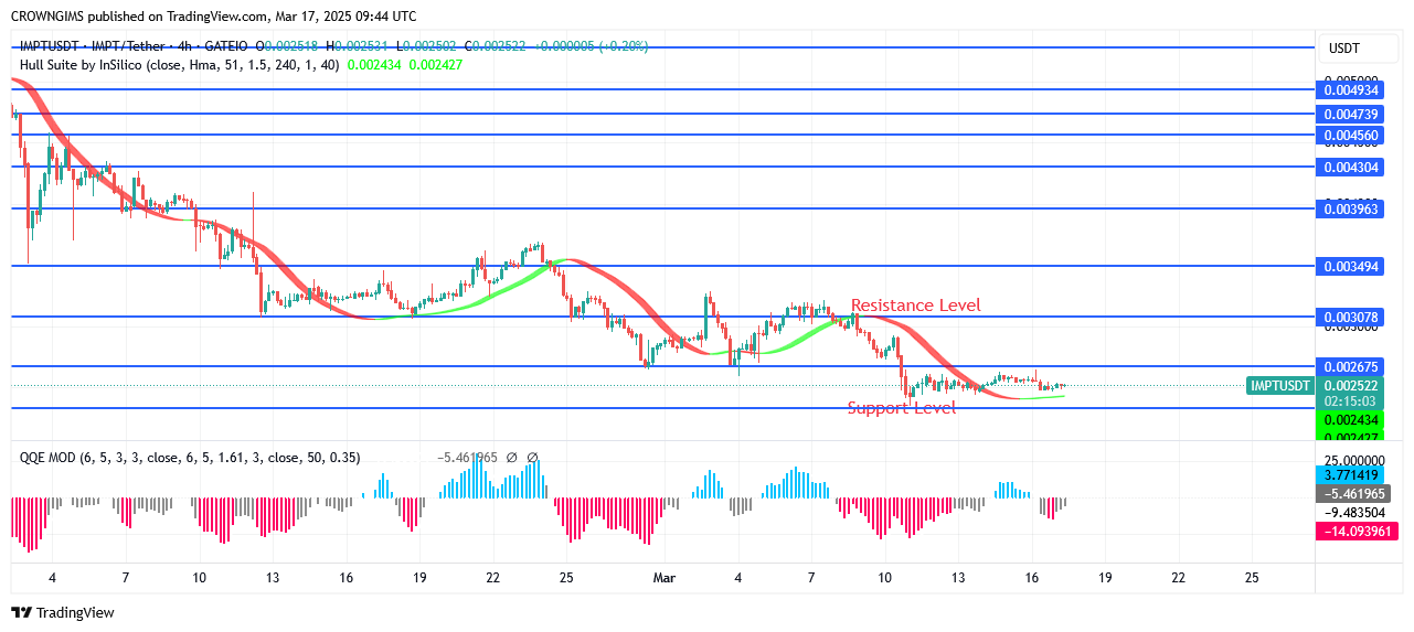IMPTUSDT Price May Overtake $0.0035 Hedge Position