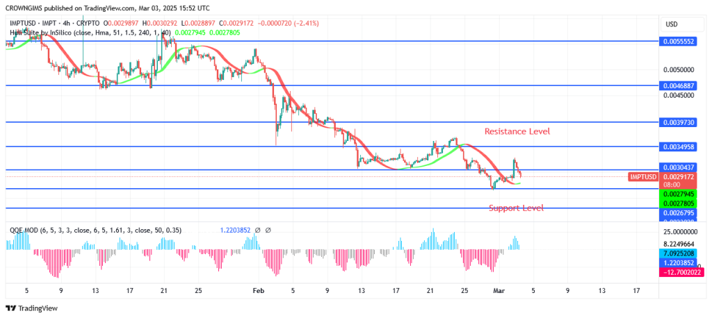IMPTUSDT Price May Surpass $0.0035 Point