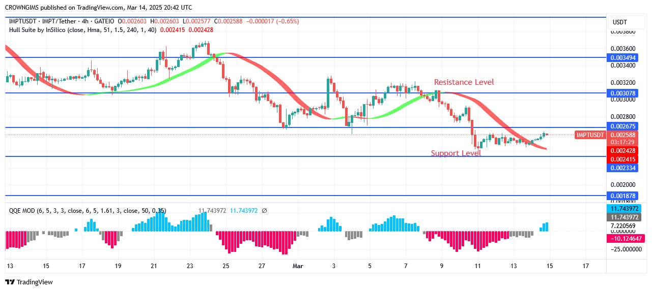 IMPTUSDT Price: Bulls Are Gathering Momentum