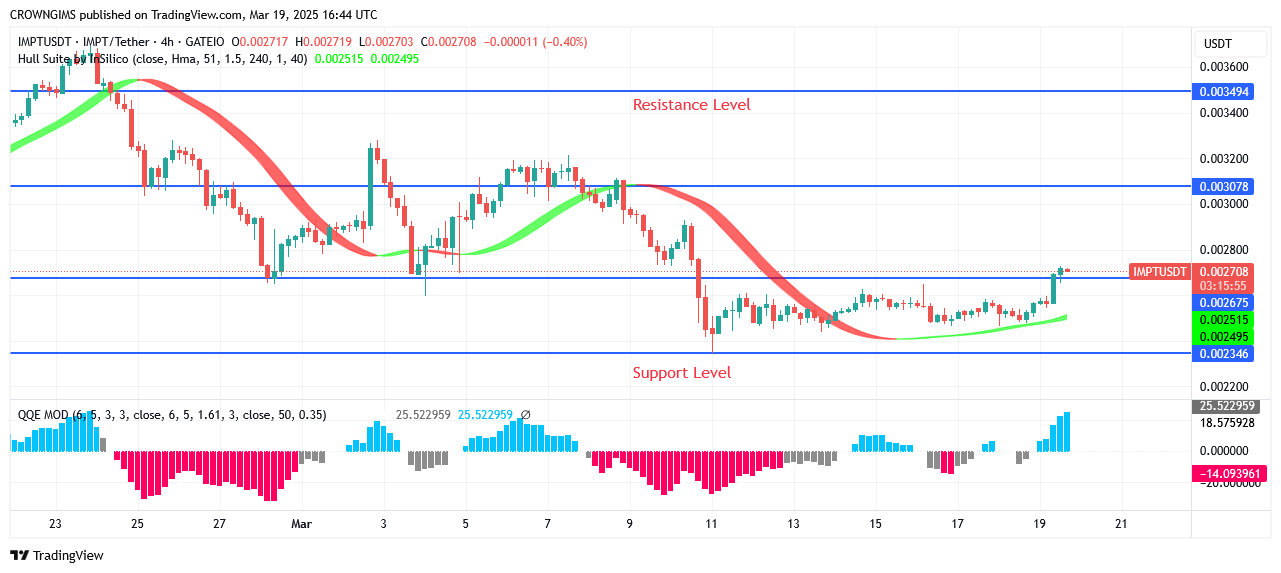 IMPTUSDT Price May Enter $0.0039 and $0.0039 Sectors