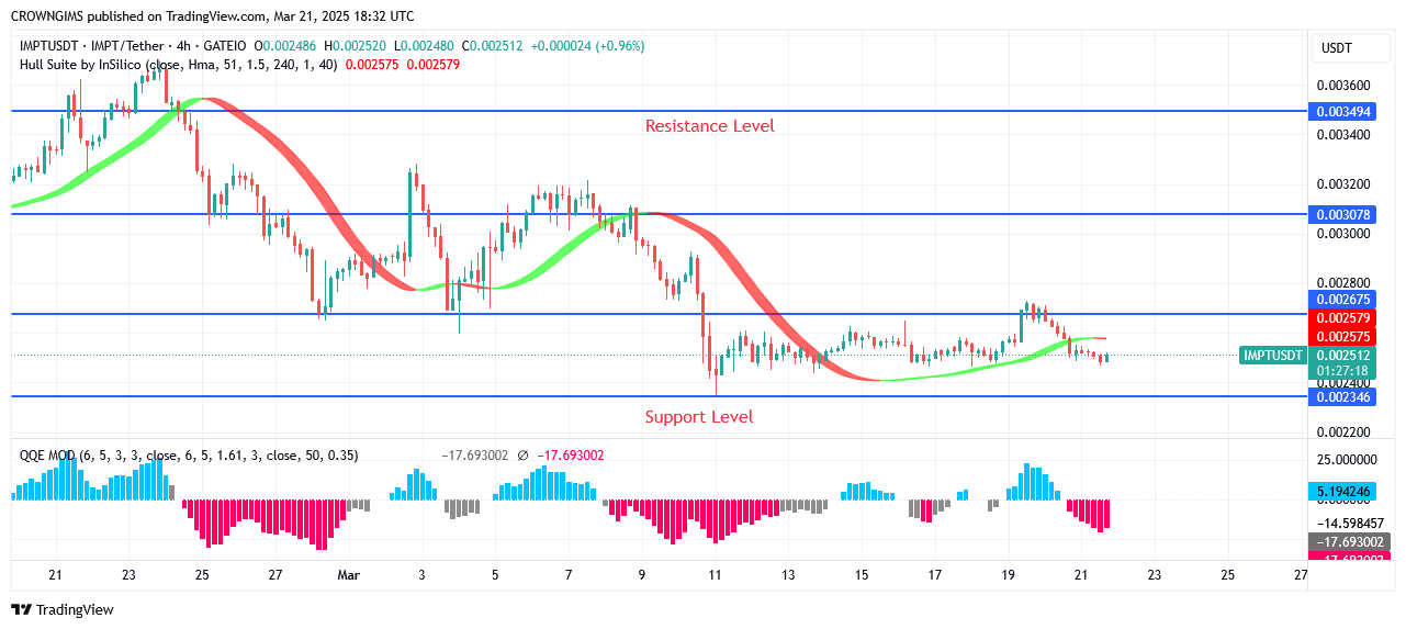 IMPTUSDT Price Continues Going Up