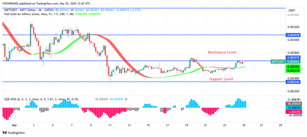 IMPTUSDT Price: Buyers Are Controlling Market
