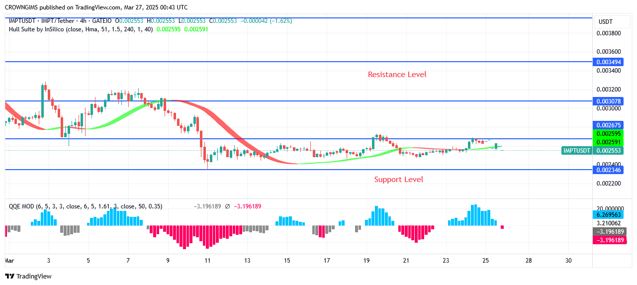 IMPTUSDT Price: Double Bottom Chart Pattern Formation