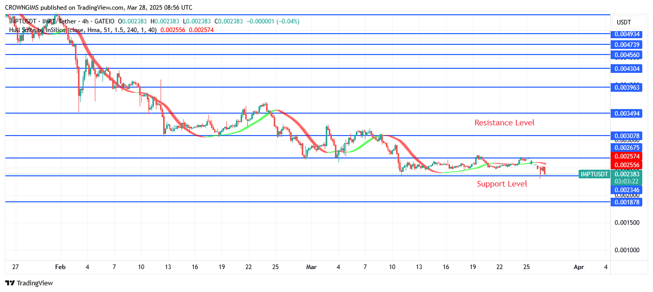 IMPTUSDT Price May Break Above crucial Resistance of $0.0035