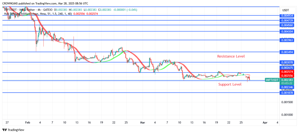 IMPTUSDT Price May Break Above crucial Resistance of $0.0035