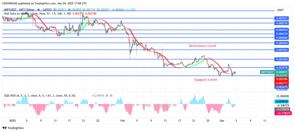 IMPTUSDT Price: Buyers Control Market